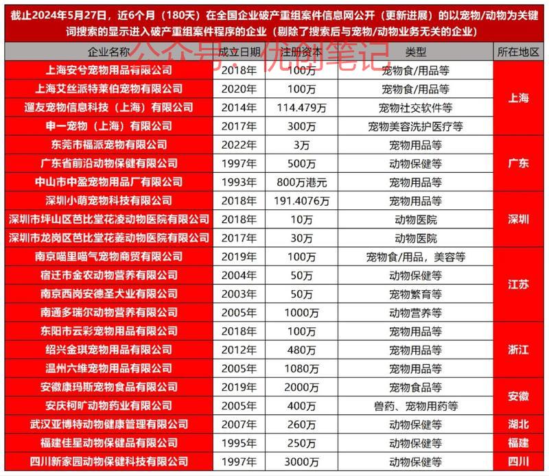 22家宠物行业企业走向…#情报-搞钱线报📢论坛-网创交流-优创圈